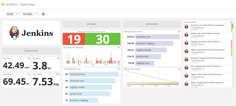 Jenkins default dashboard in Datadog